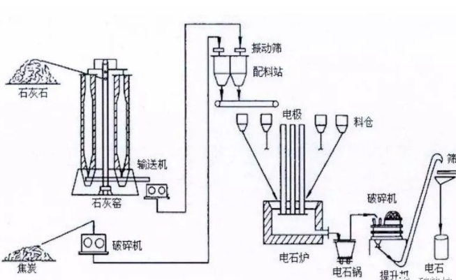 电石炉生产工艺及电石生产工艺流程图